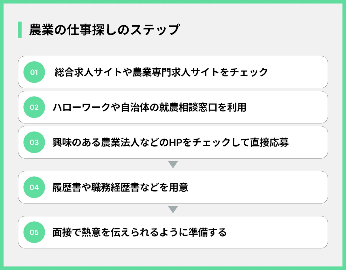 農業の仕事探しのステップ