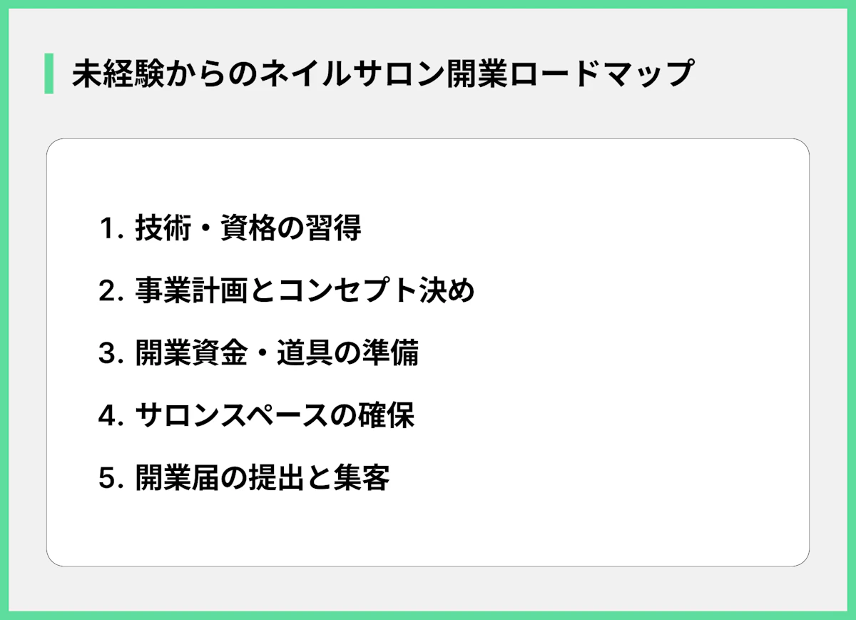 未経験からのネイルサロン開業ロードマップ