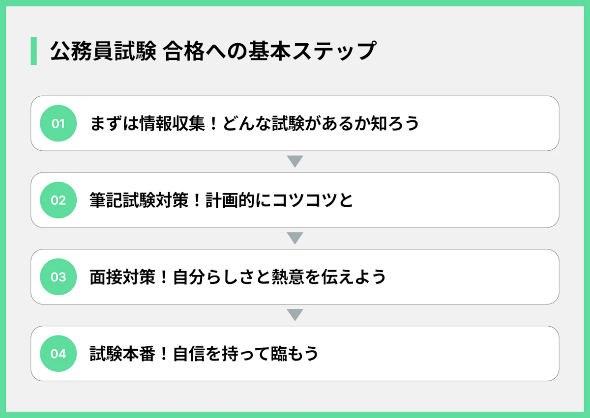 公務員試験 合格への基本ステップ