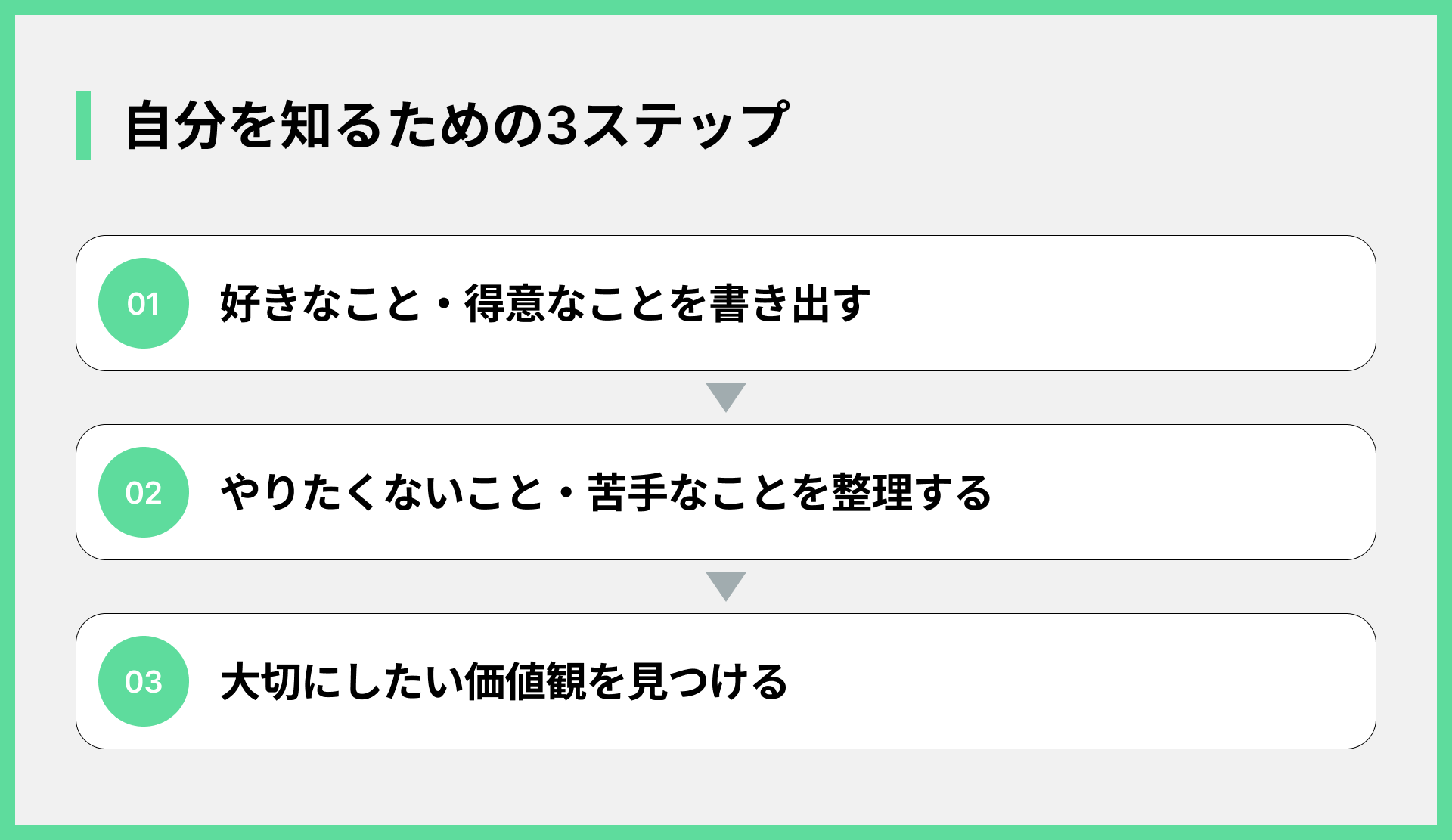 自分を知るための3ステップ