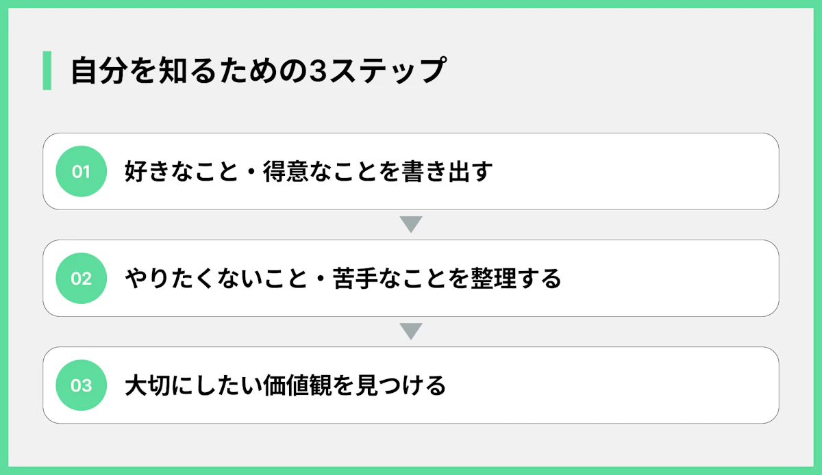 自分を知るための3ステップ