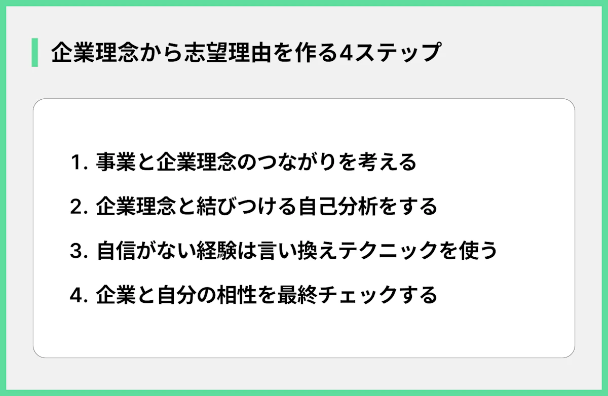 企業理念から志望理由を作る4ステップ