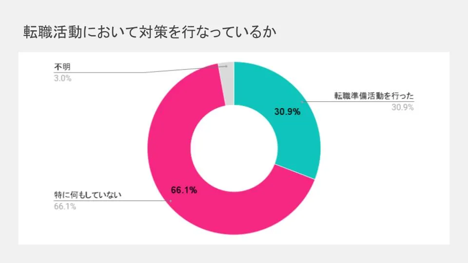  転職活動において対策を行なっているか