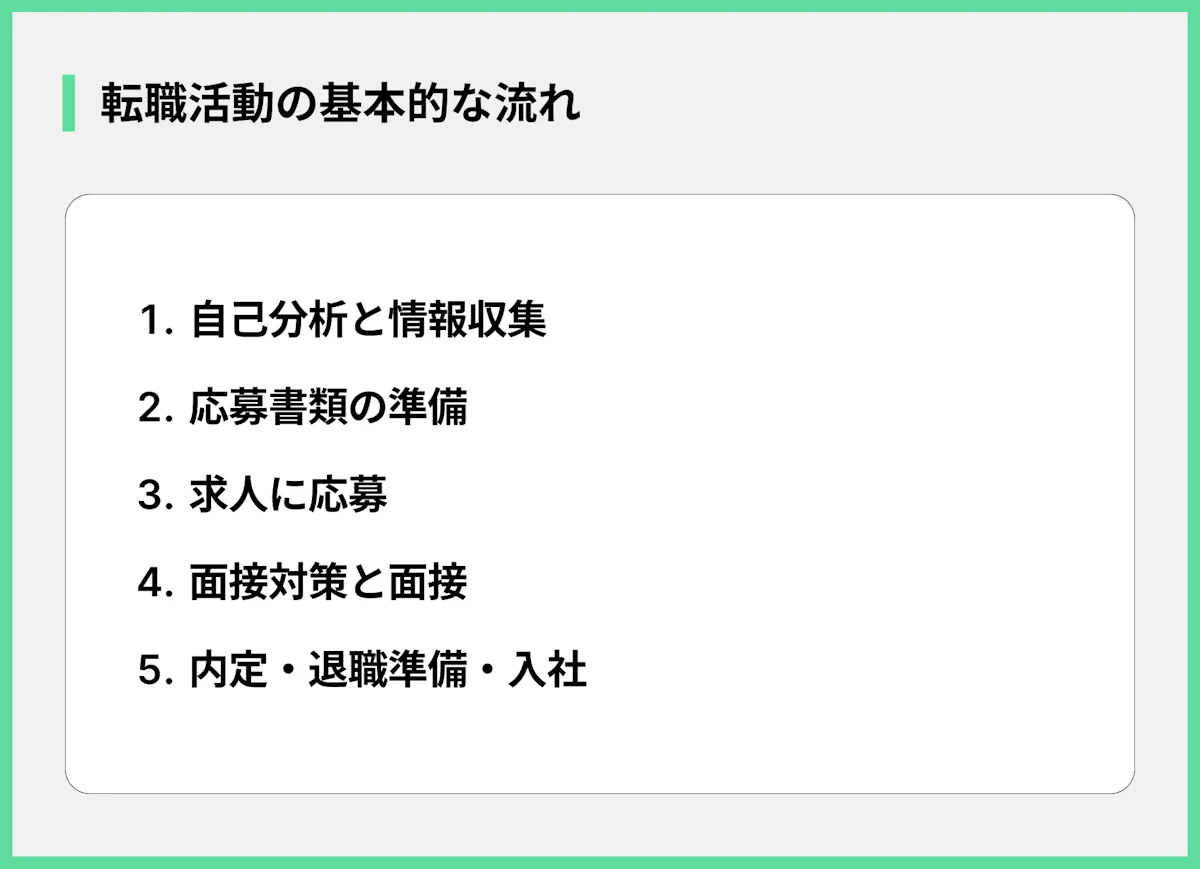 転職活動の基本的な流れ
