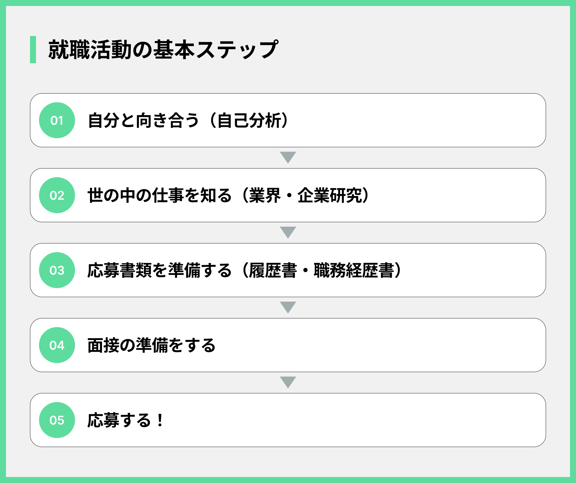 就職活動の基本ステップ