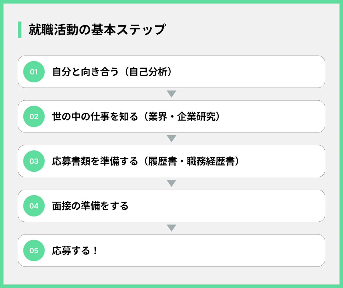 就職活動の基本ステップ