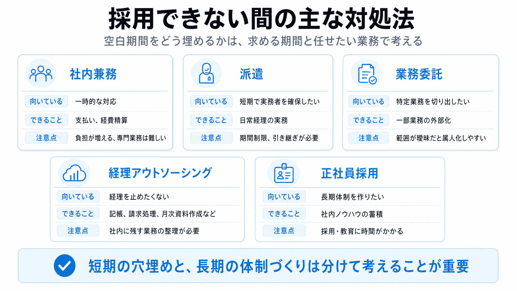 経理担当者を採用できない間の対処法として、社内兼務、派遣、業務委託、経理アウトソーシング、正社員採用を比較した図解