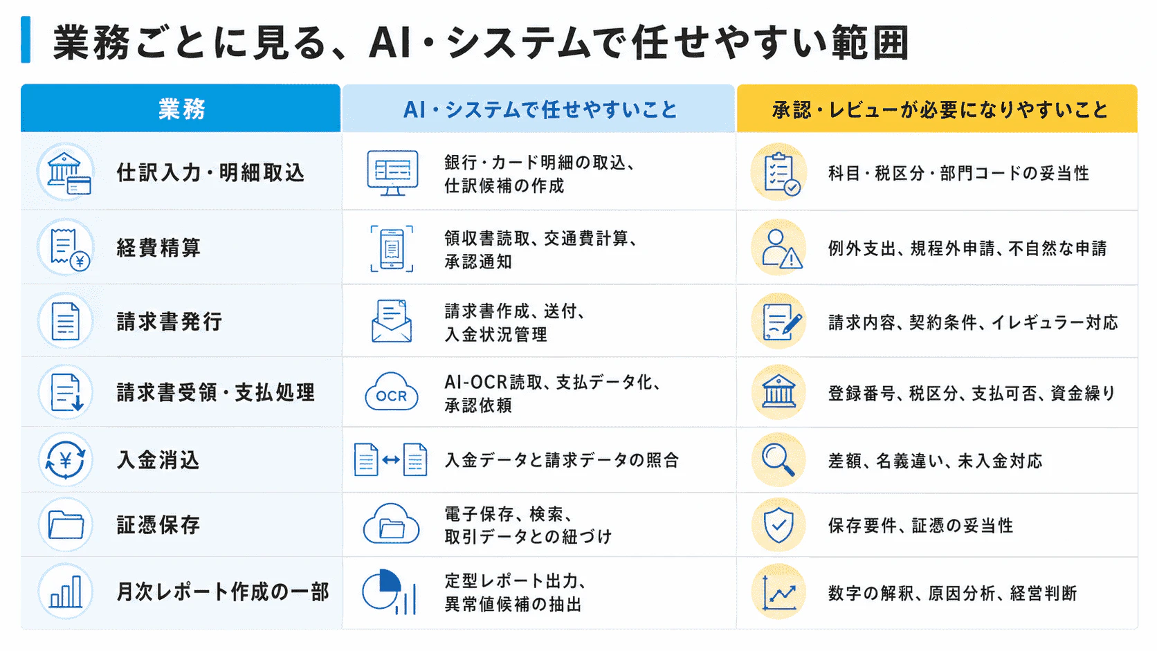 仕訳入力、経費精算、請求書処理、入金消込などの経理業務ごとに、自動化しやすい範囲と承認・レビューが必要な範囲を整理した図