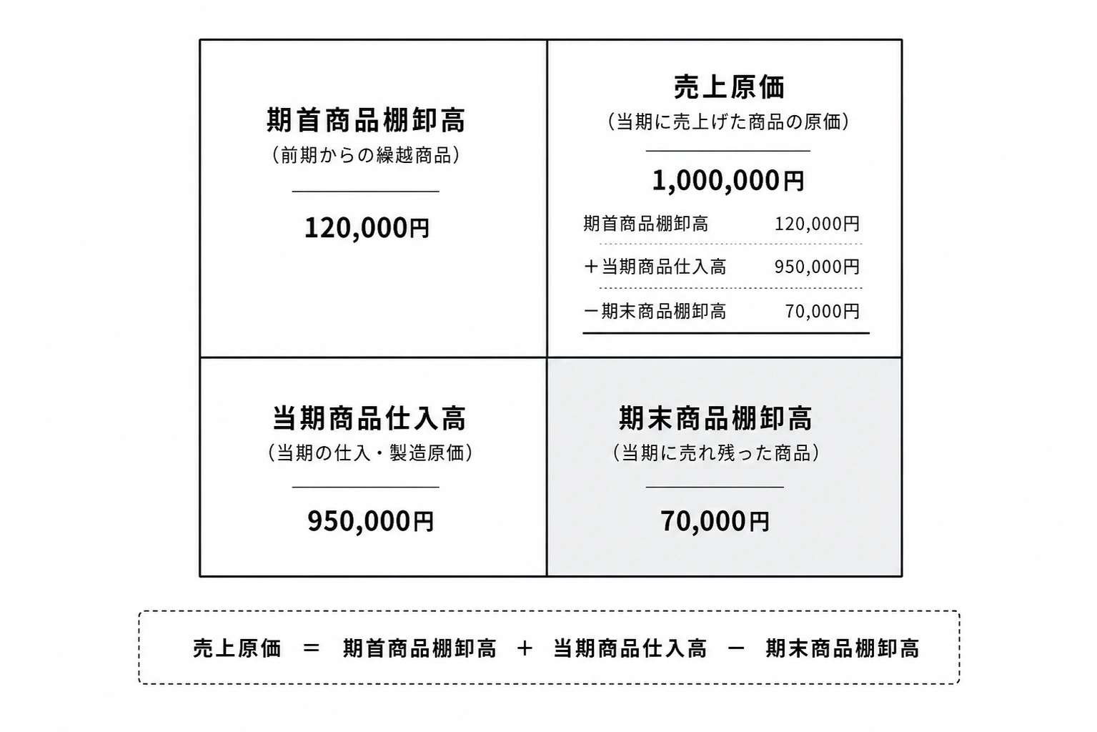 期首商品棚卸高12万円と当期商品仕入高95万円から、期末商品棚卸高7万円を差し引き、売上原価100万円を算出する関係を示したボックス図