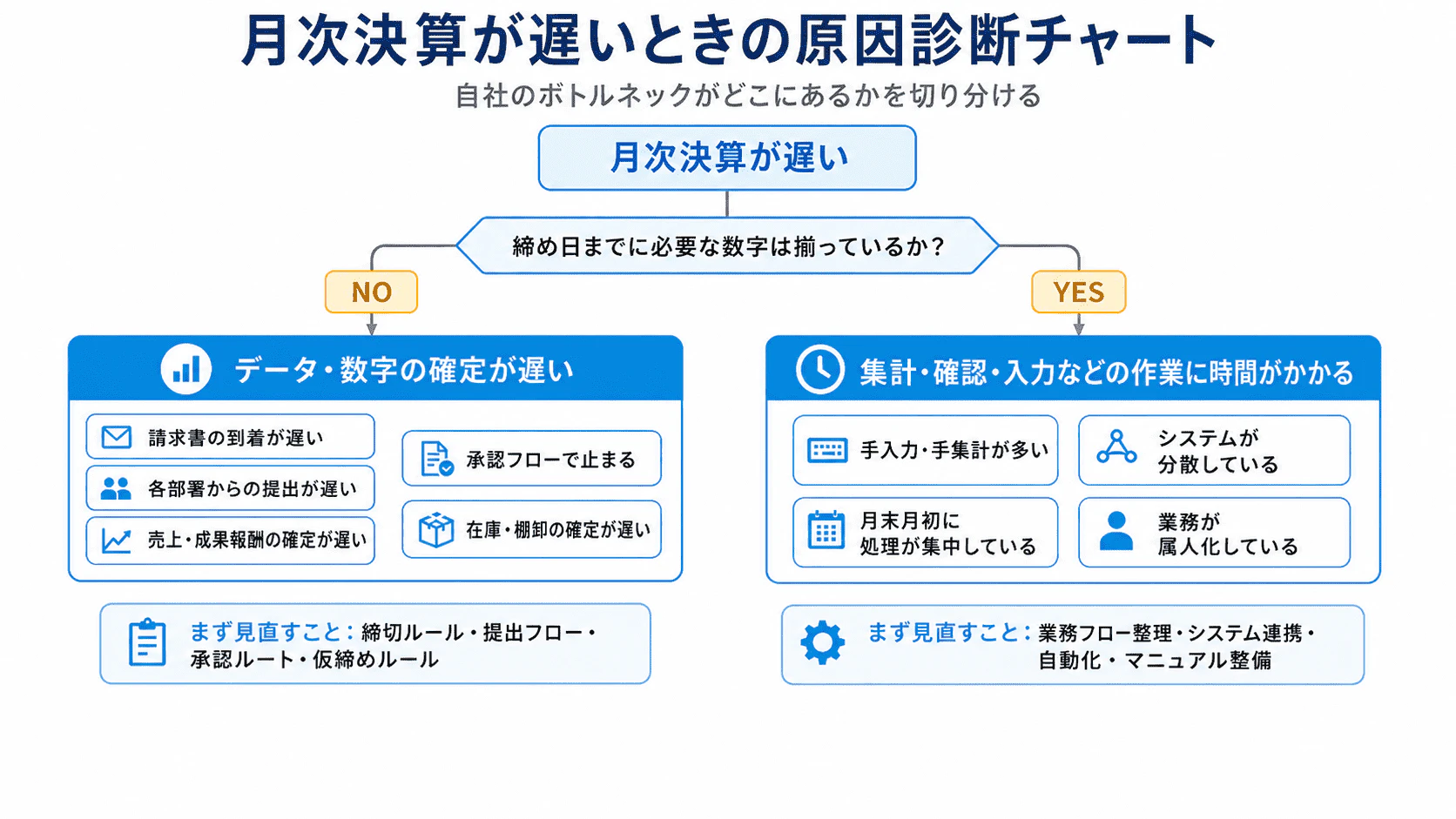 月次決算が遅い原因を、データ・数字の確定が遅いケースと、集計・確認・入力などの作業に時間がかかるケースに分けて整理した診断チャート