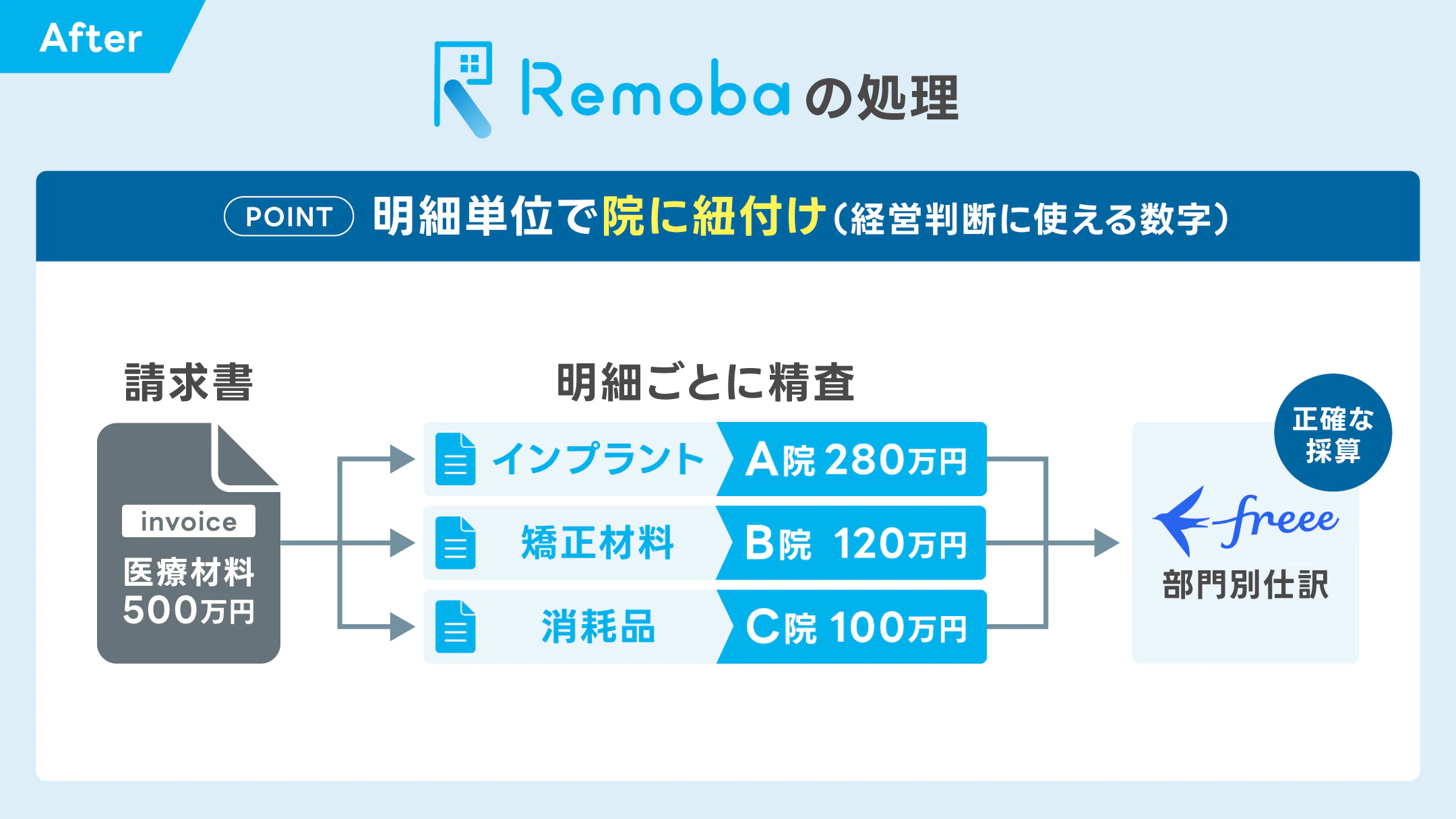 請求書を精査し明細ごとに正しい部門に振り分けfreeeに登録するという図解