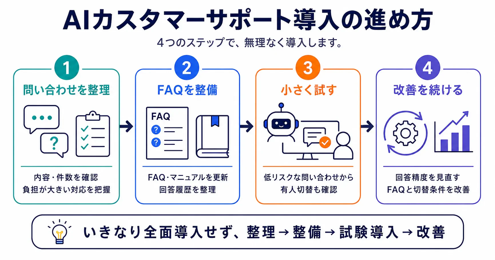 AIカスタマーサポート導入の進め方