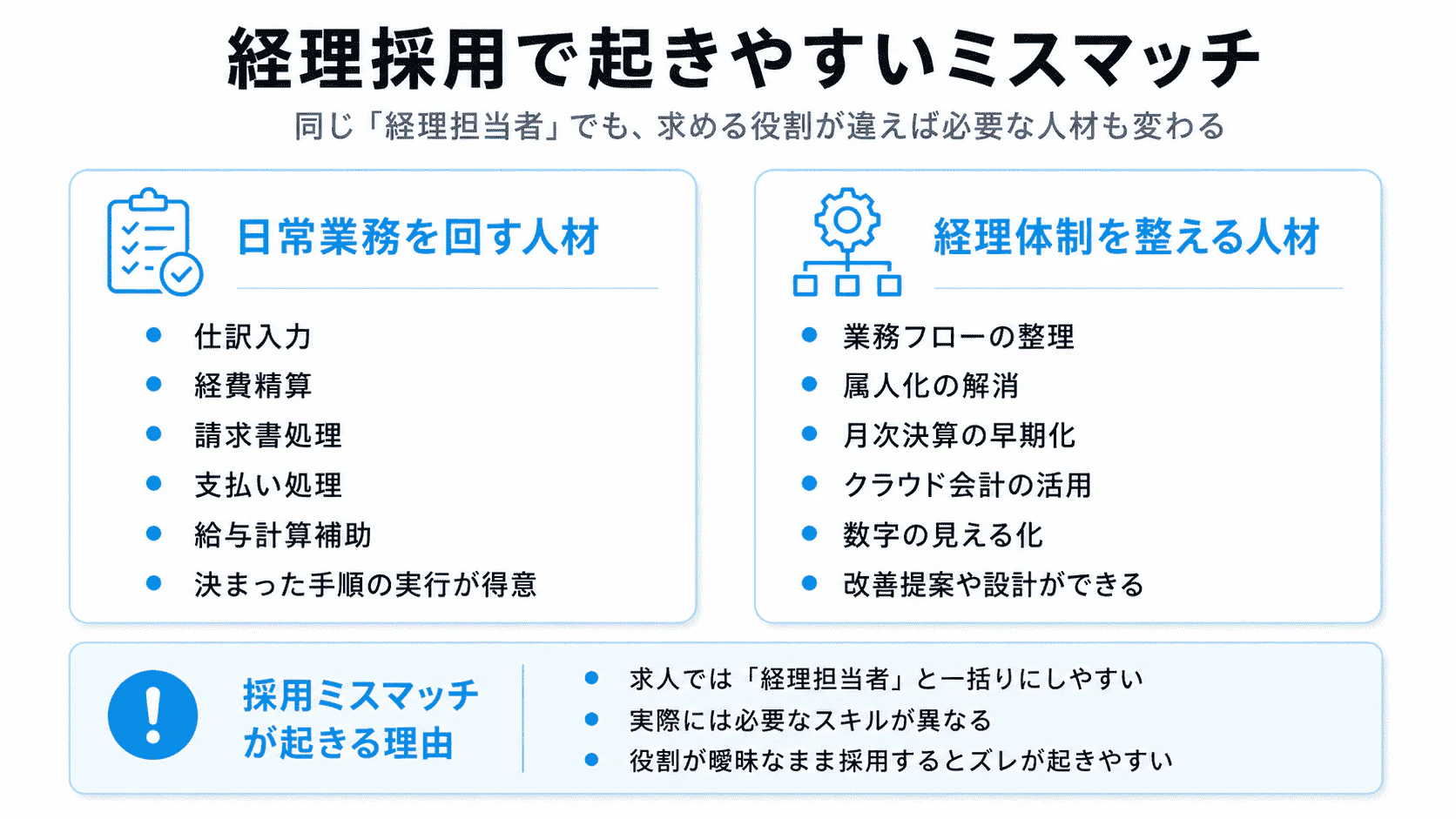 経理採用で起きやすいミスマッチを、日常業務を回す人材と経理体制を整える人材に分けて比較した図解
