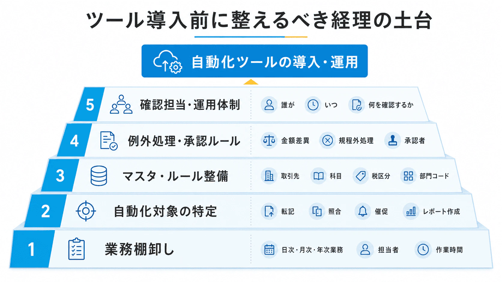 経理自動化を進める前に必要な業務棚卸し、自動化対象の特定、マスタ整備、例外処理ルール、確認担当の設計を示した図
