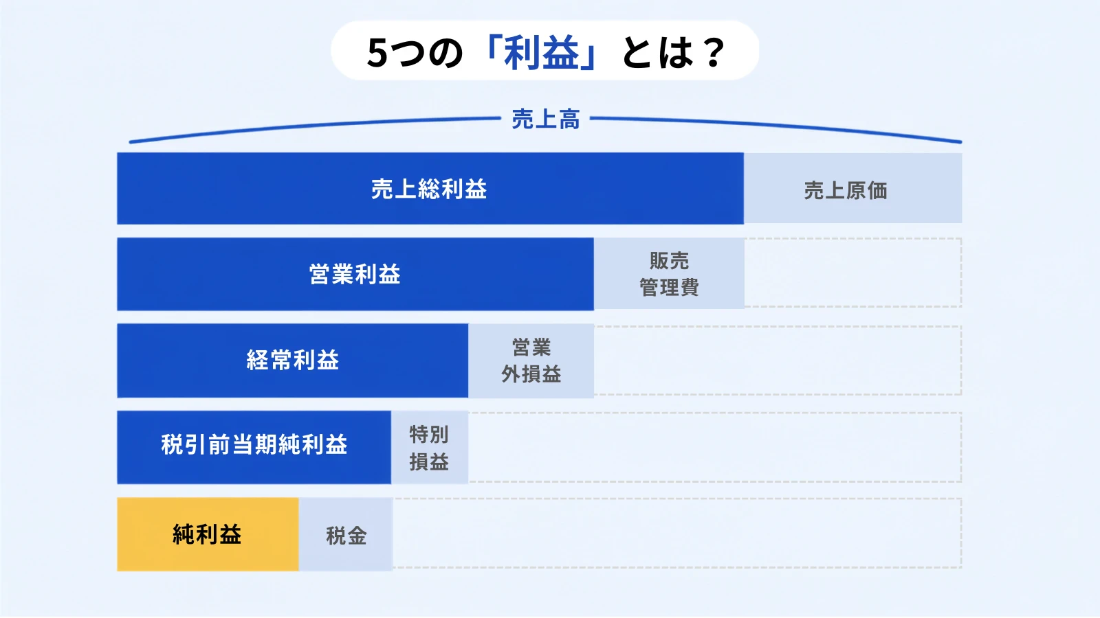 売上総利益・営業利益・経常利益・税引前当期純利益・純利益の関係図