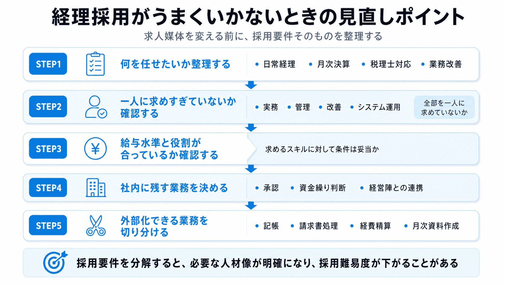 経理採用がうまくいかないときに確認すべき採用要件、社内業務、外部化業務の見直しポイントを5ステップで示した図解
