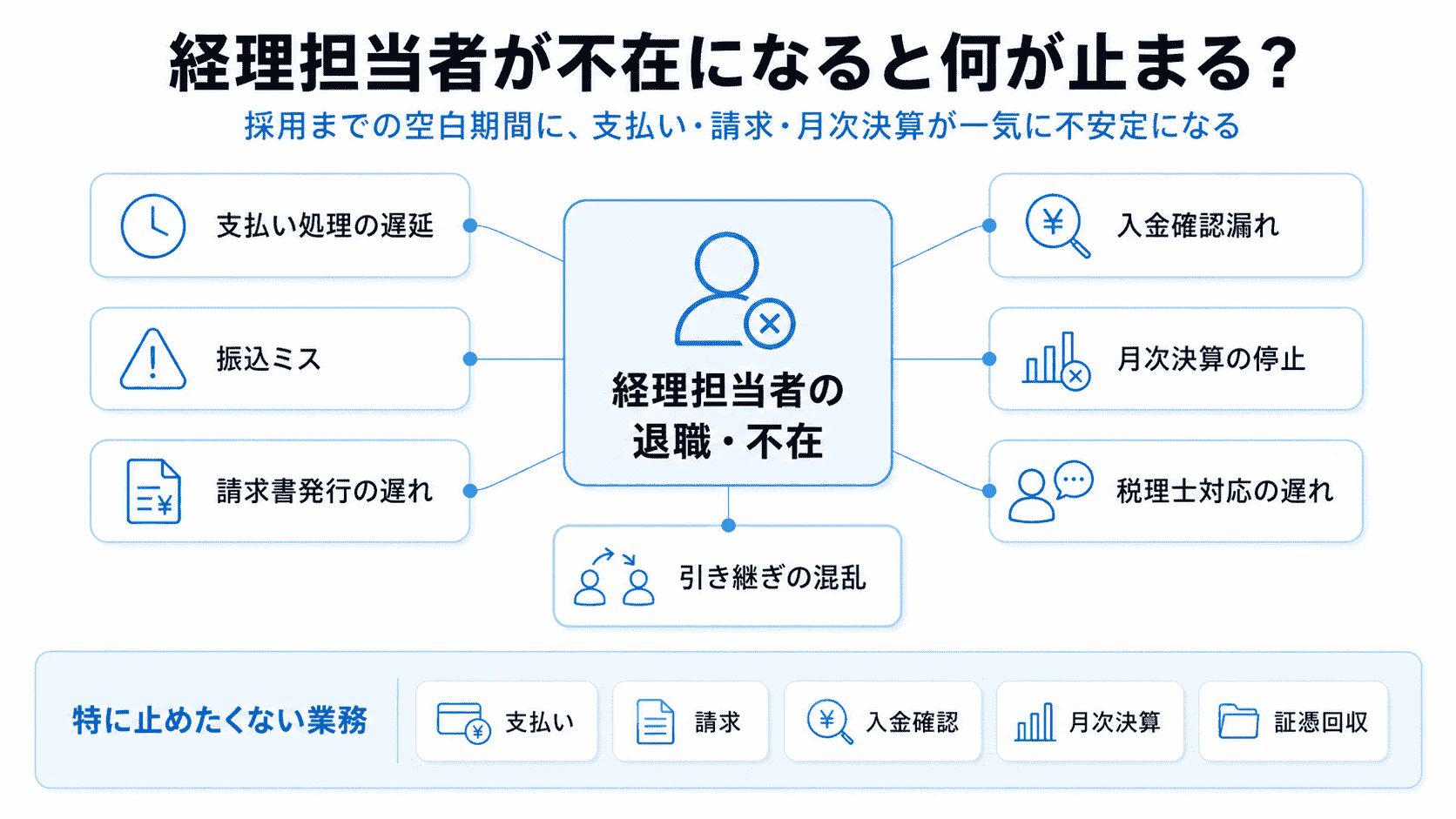 経理担当者の退職や不在によって止まりやすい支払い、請求、月次決算などの業務を整理した図解
