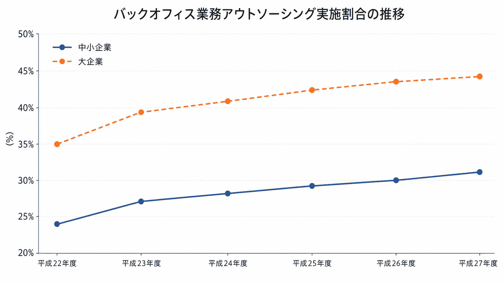 バックオフィス業務のアウトソーシング実施割合の推移(平成22〜27年度)。中小企業は24.0%から31.2%へ、大企業は35.0%から44.4%へ、いずれも増加傾向。出典:中小企業白書 平成29年版(中小企業庁)