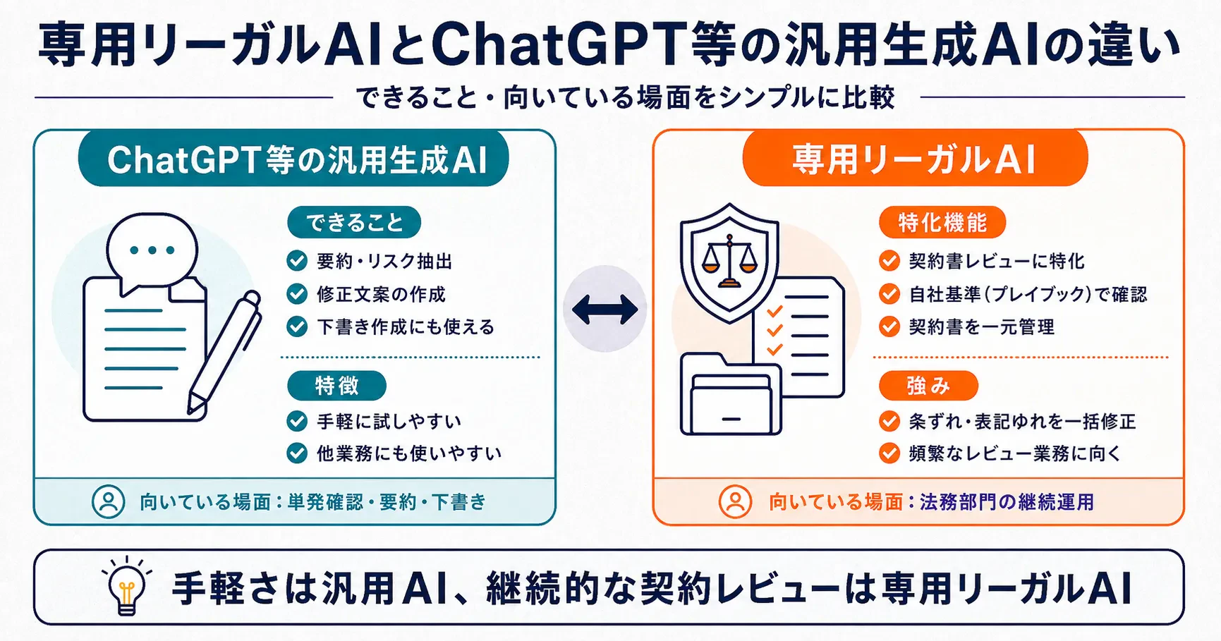 専用リーガルAIとChatGPT等の汎用生成AIの違い