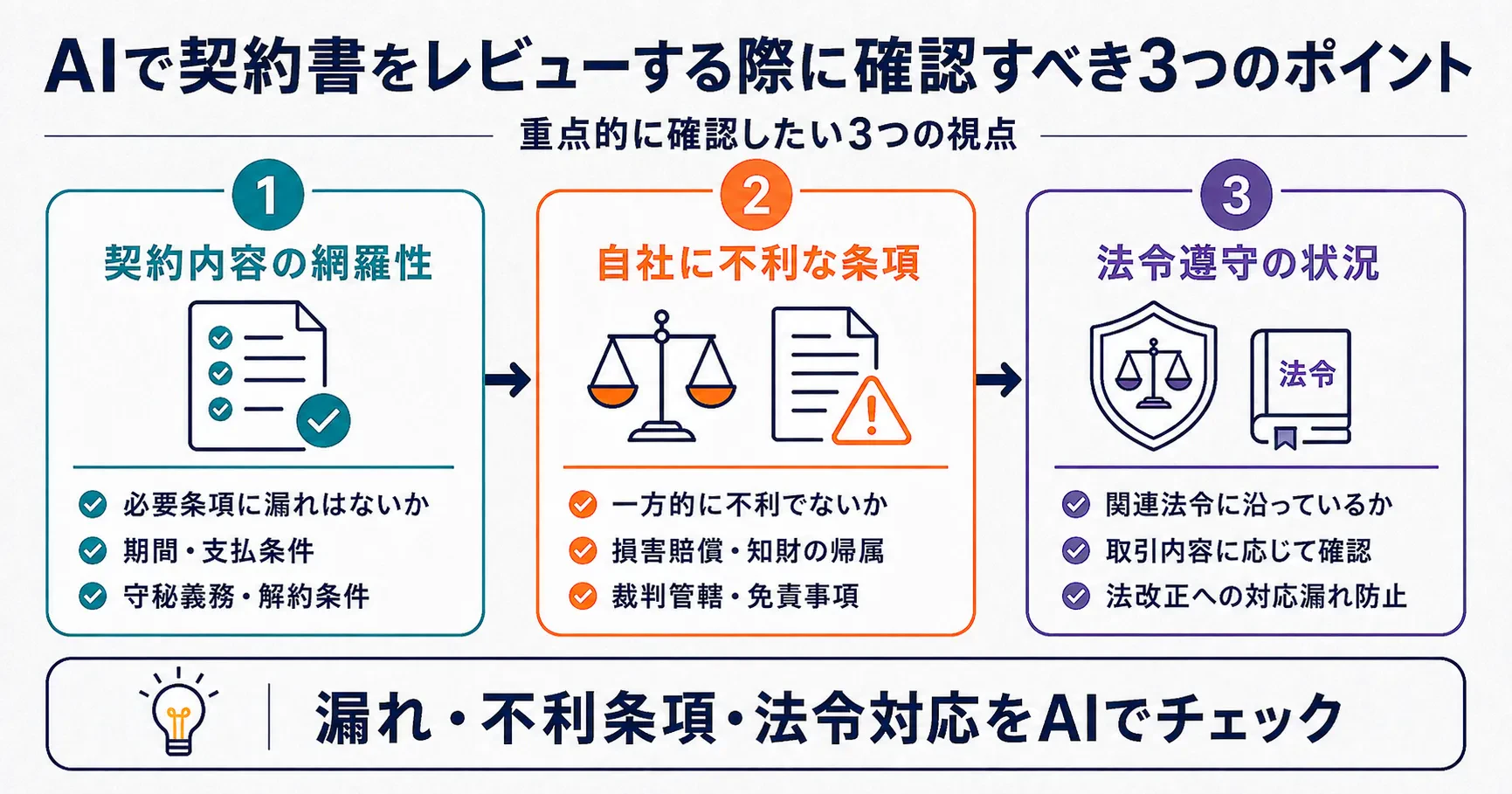 AIで契約書をレビューする際に確認すべき3つのポイント