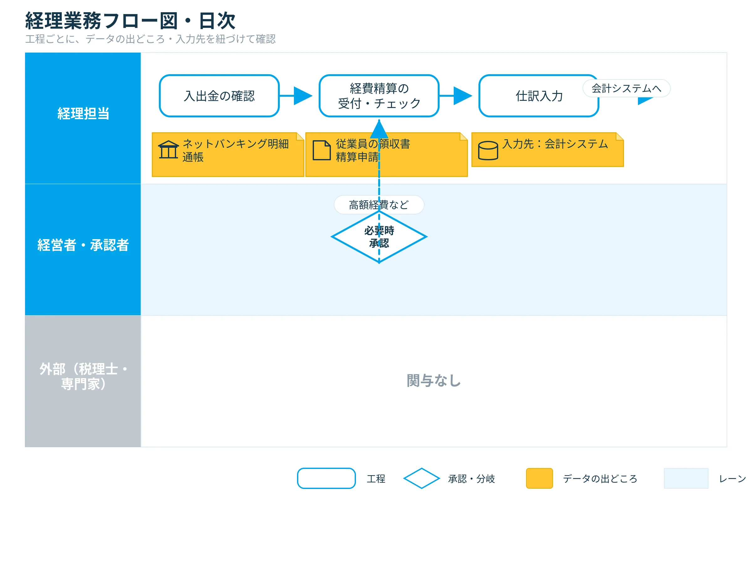 経理業務フロー図(日次業務)