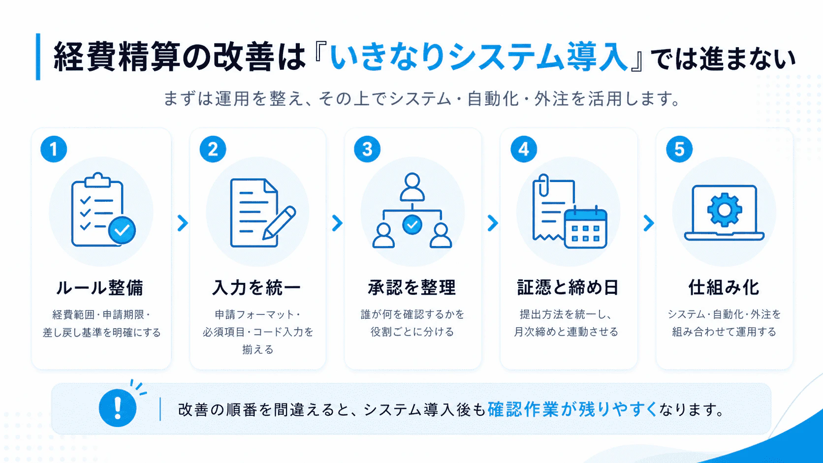 経費精算システムを導入しても効率化しにくい会社の特徴を整理した比較図