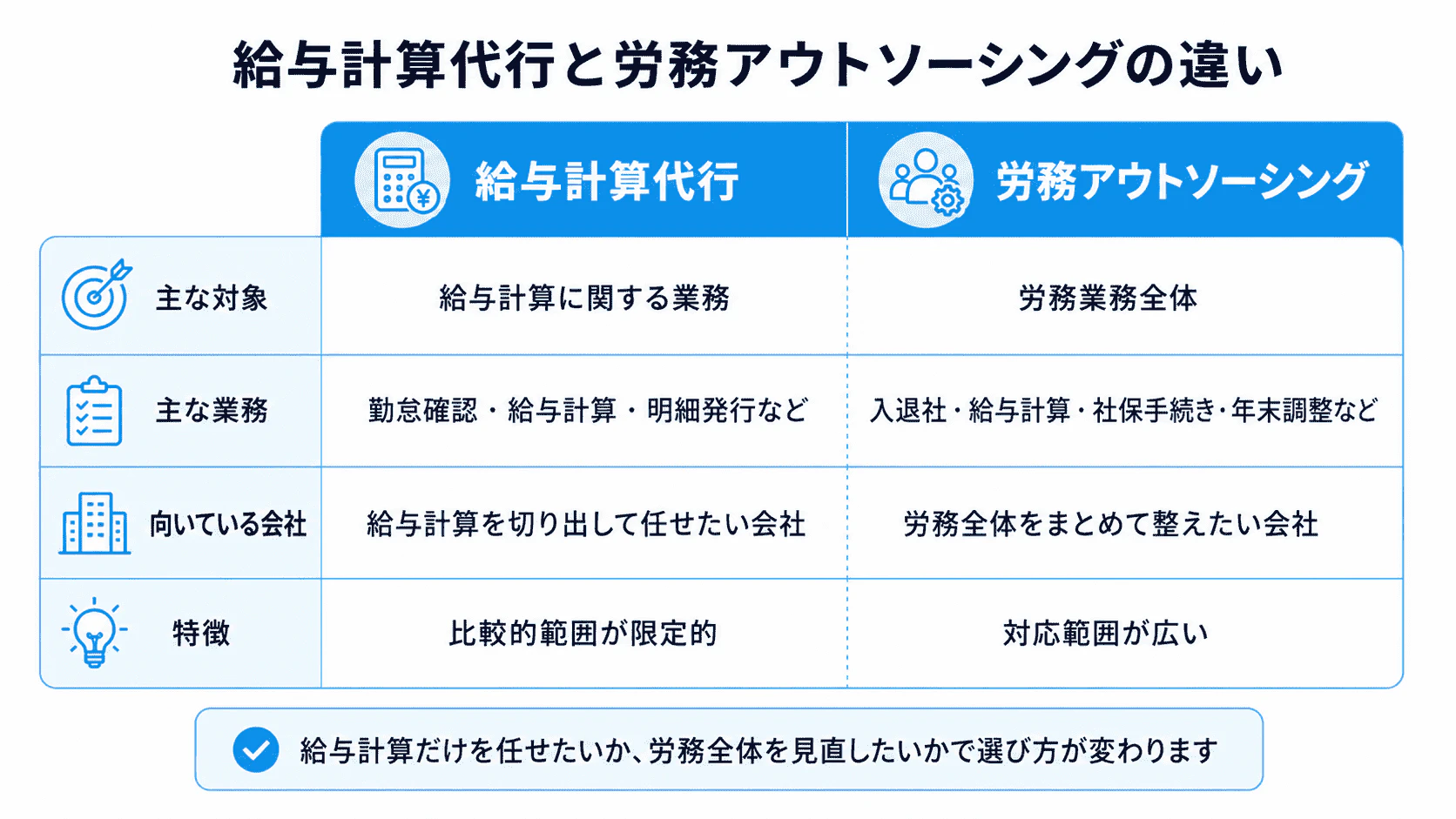 給与計算代行と労務アウトソーシングの違いを比較した図