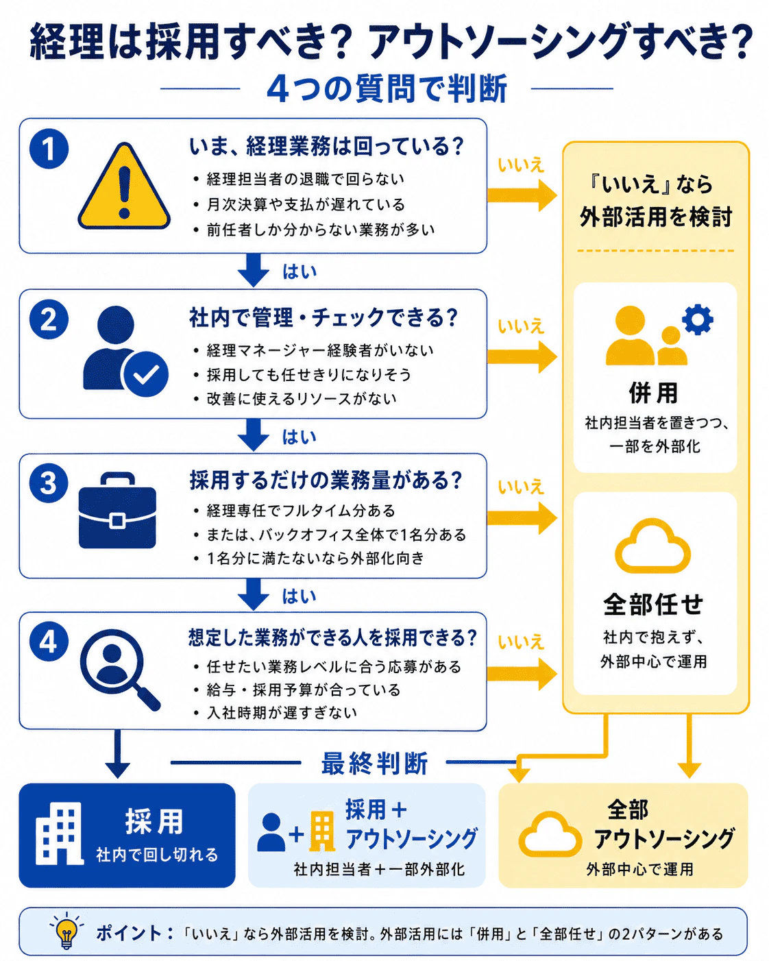 経理体制の判断チャート｜採用かアウトソーシングか4つの質問で確認