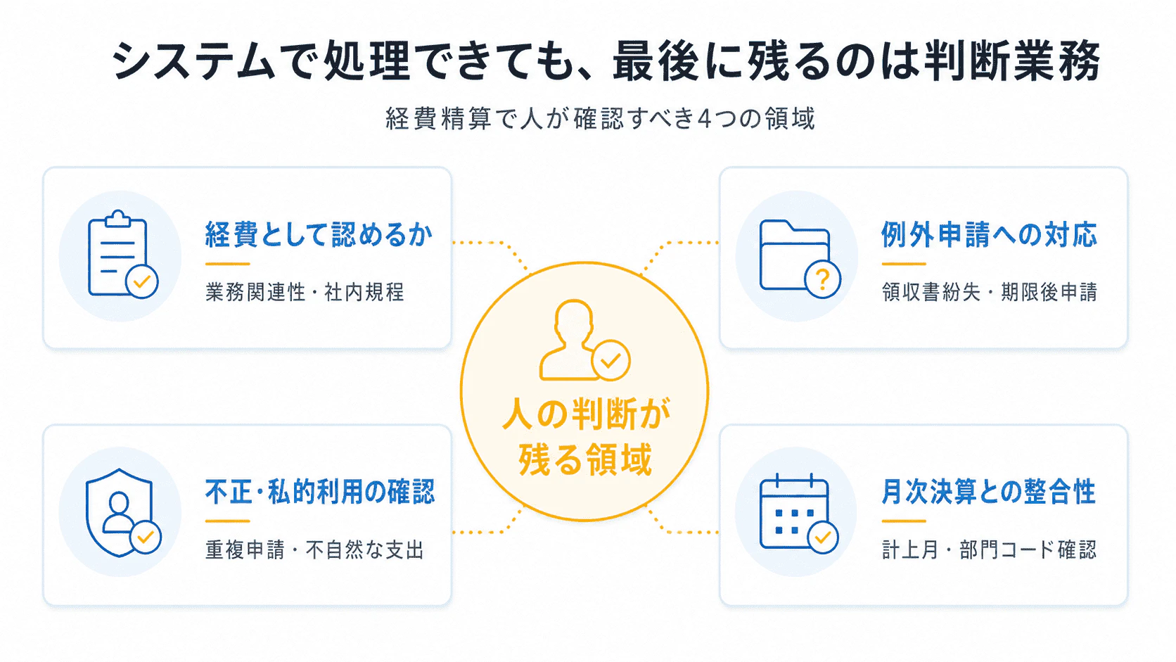 経費精算でシステム化しても人の判断が残る4つの領域を示した図解