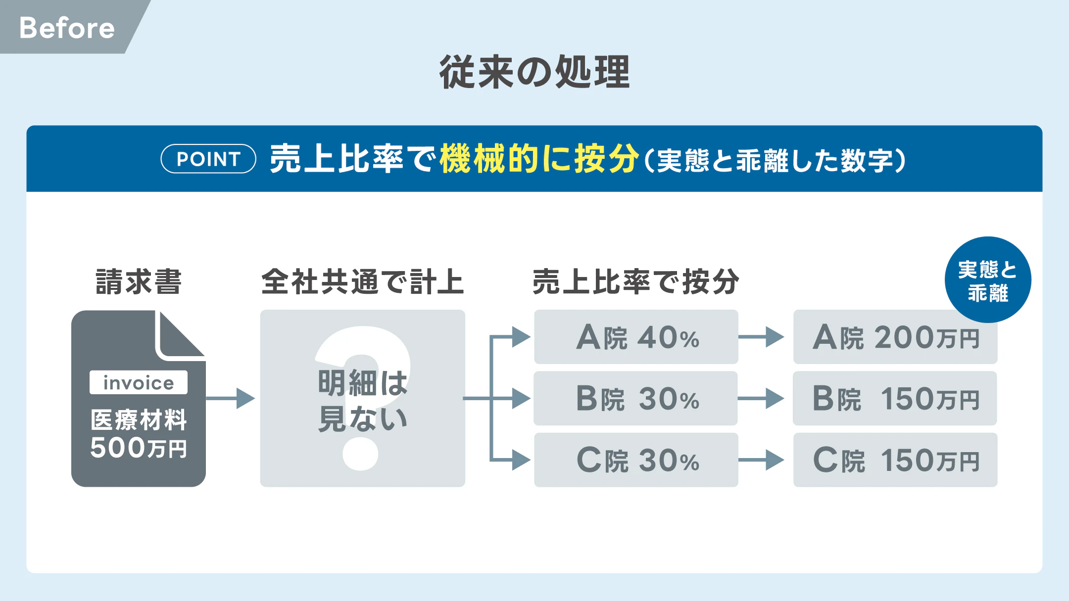請求書を売上比率で按分しfreeeに登録するという図解
