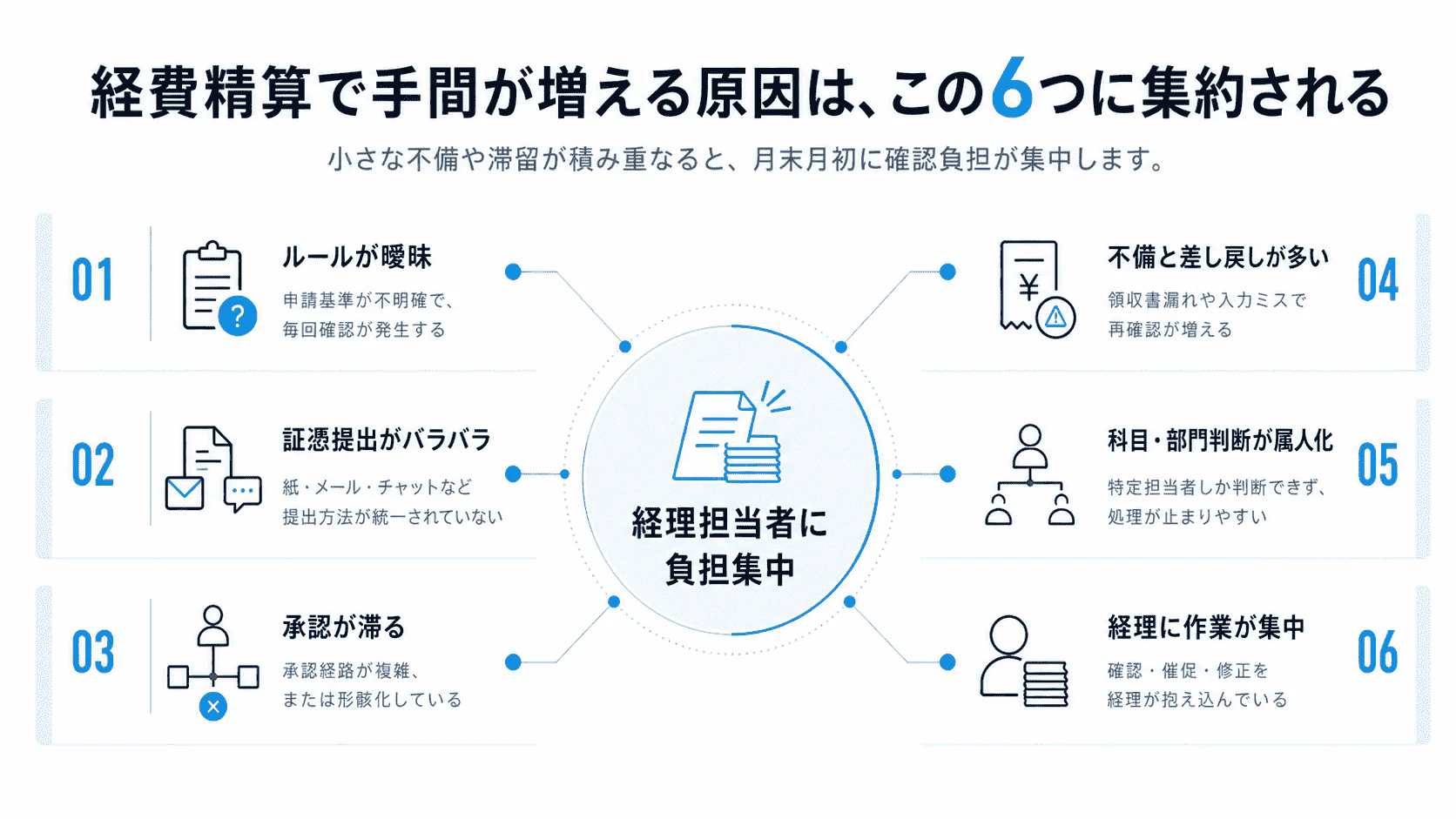 経費精算で手間が増える6つの原因をまとめた図解