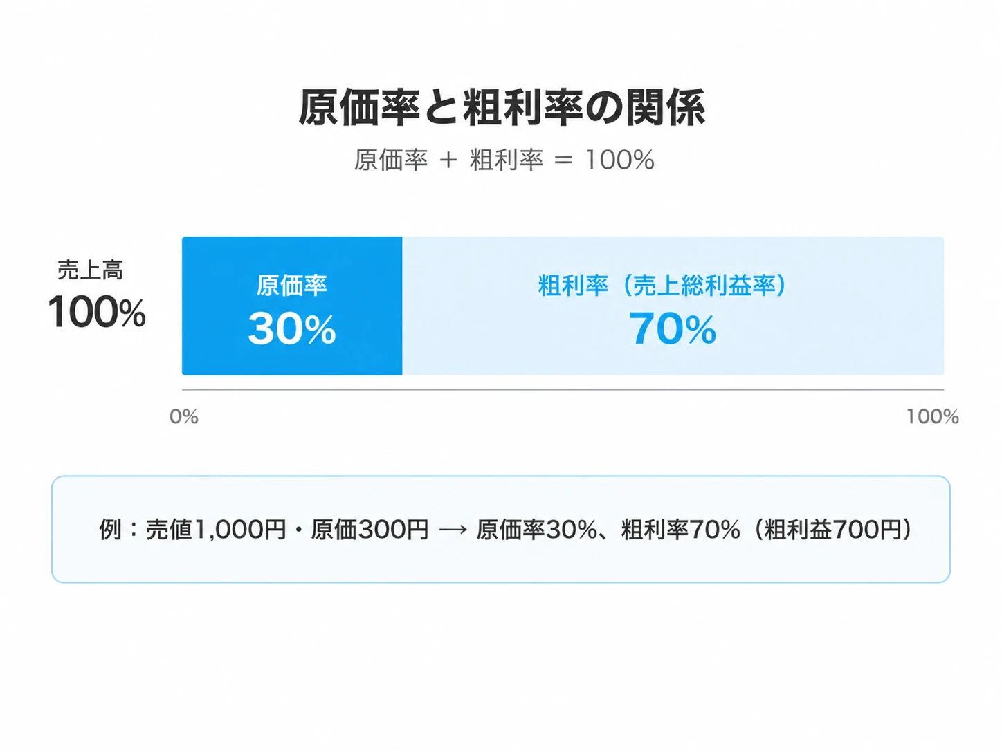 原価率と粗利率の関係を示す図。売上高100％に対して原価率30％、粗利率70％の構成と、売値1000円・原価300円の例を示している