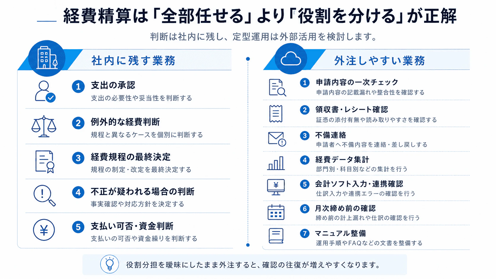 経費精算で社内に残す業務と外注しやすい業務の違いを示した図解
