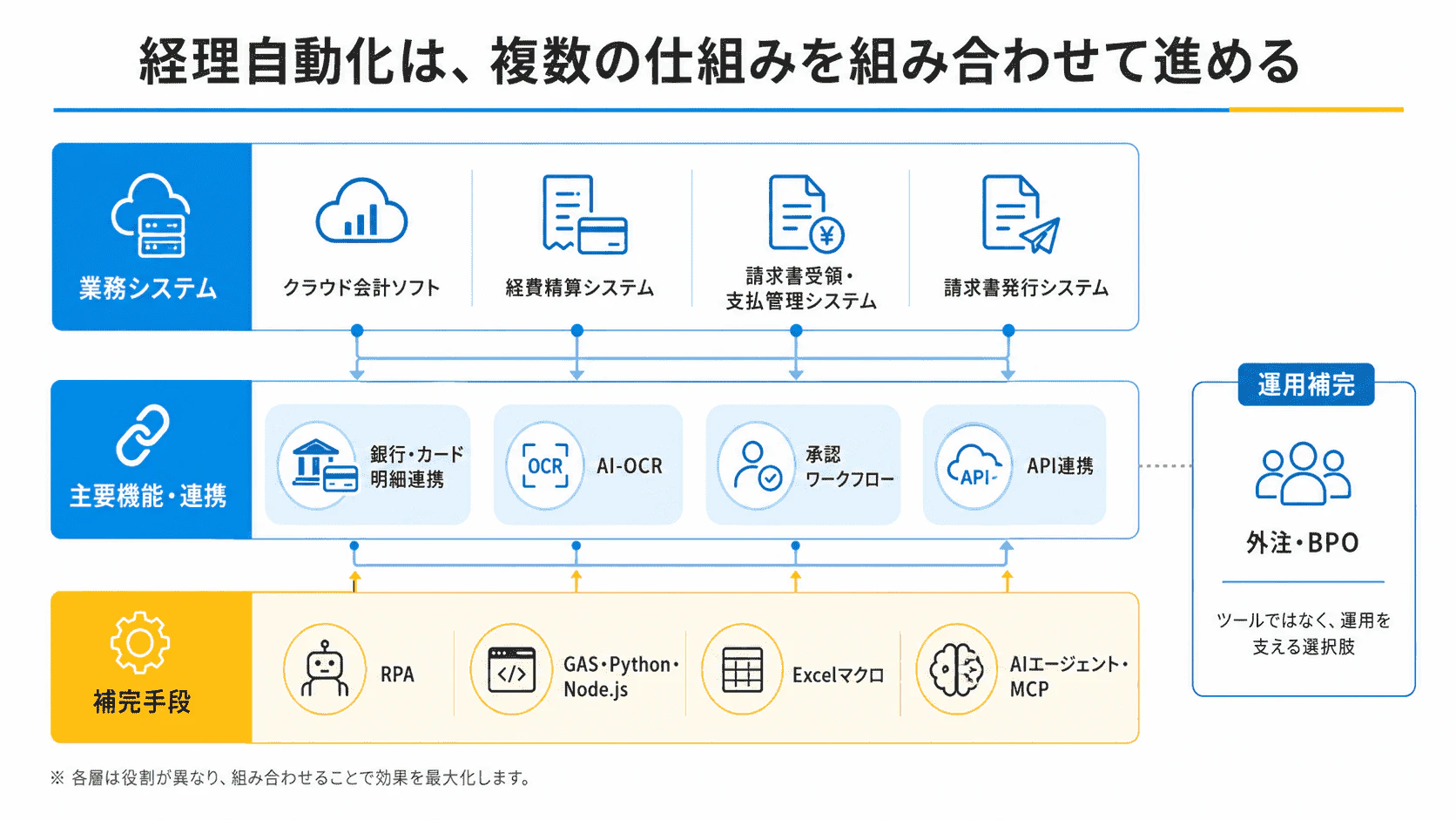 クラウド会計ソフト、経費精算システム、請求書システム、AI-OCR、API、RPA、AIエージェント、BPOなどを組み合わせて経理自動化を進める全体像を示した図