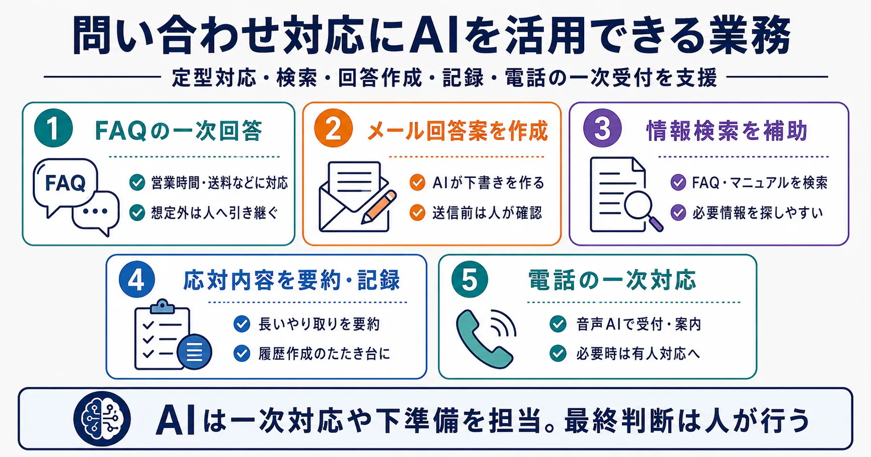 問い合わせ対応にAIを活用できる業務