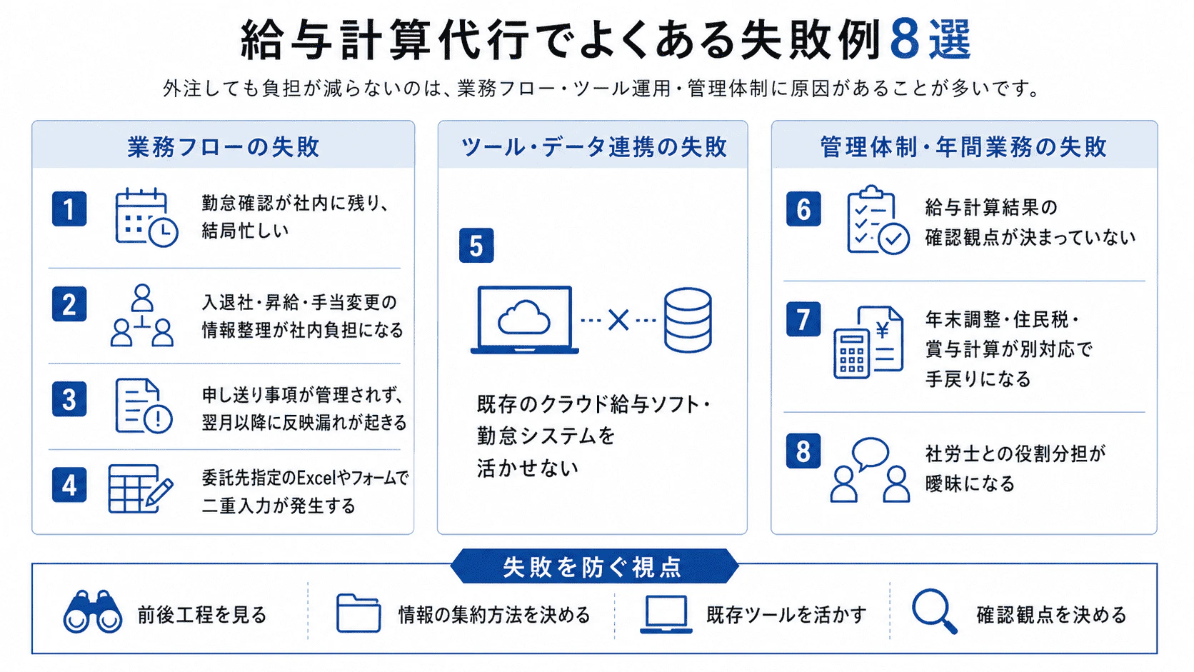 給与計算代行でよくある失敗例を、業務フロー、ツール・データ連携、管理体制・年間業務の3分類で整理した図解