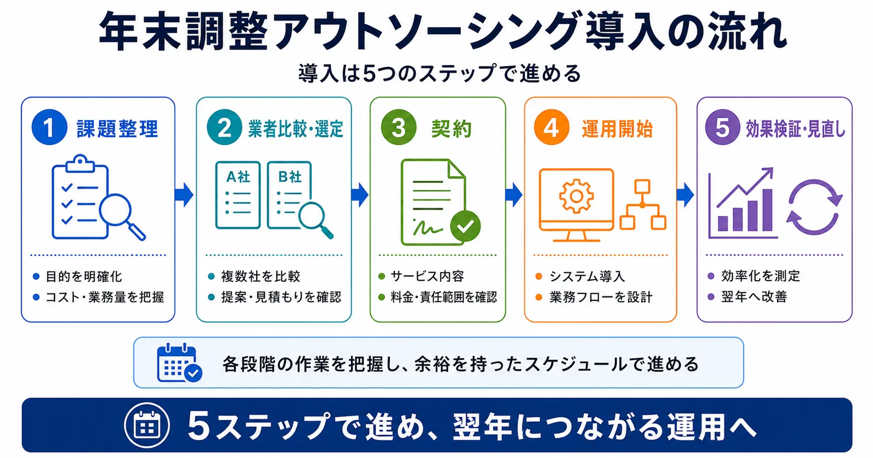 年末調整アウトソーシング導入の流れ