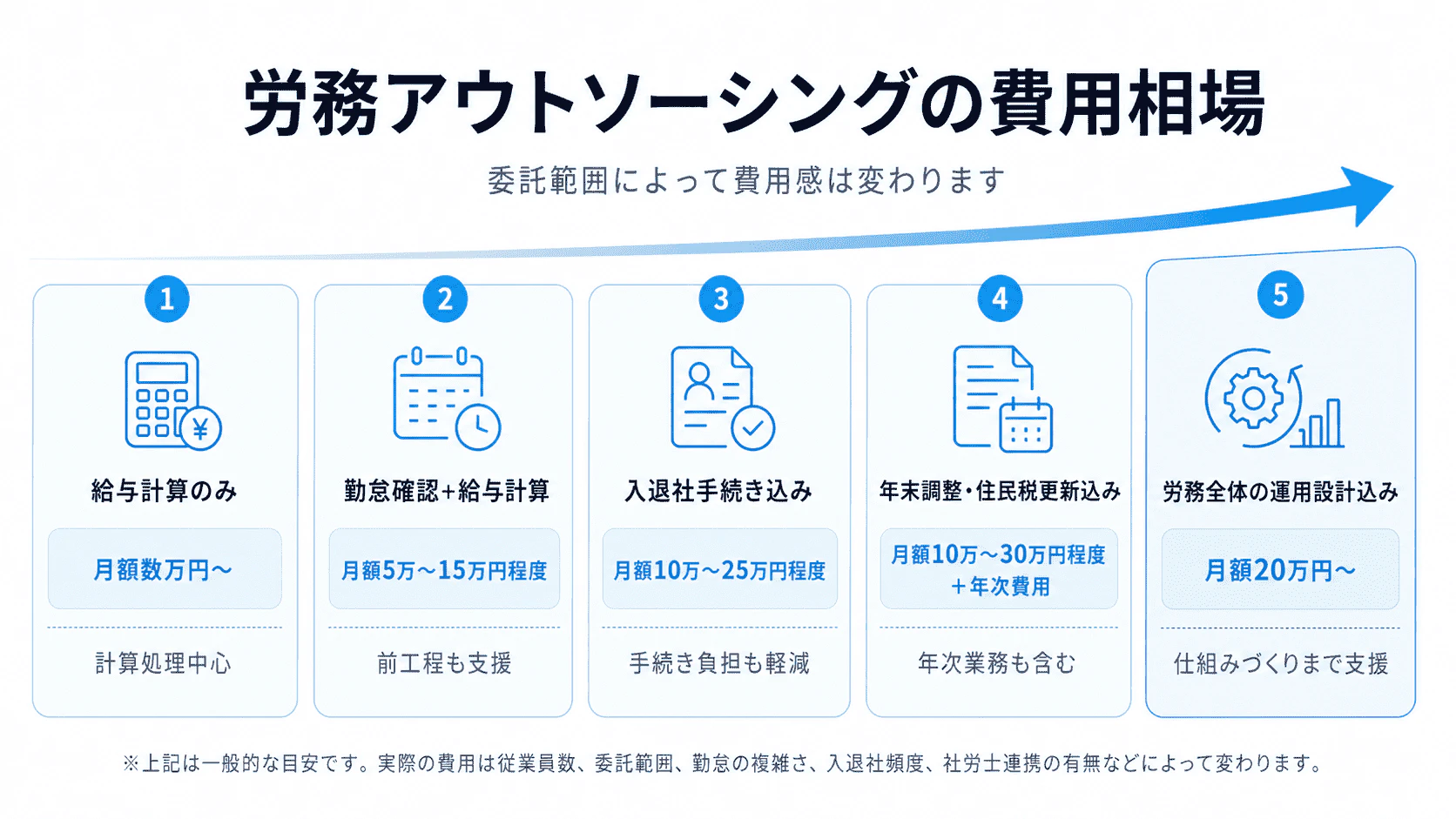 労務アウトソーシングの費用相場を、給与計算のみ・勤怠確認＋給与計算・入退社手続き込み・年末調整込み・労務全体の運用設計込みの委託範囲別に整理した図