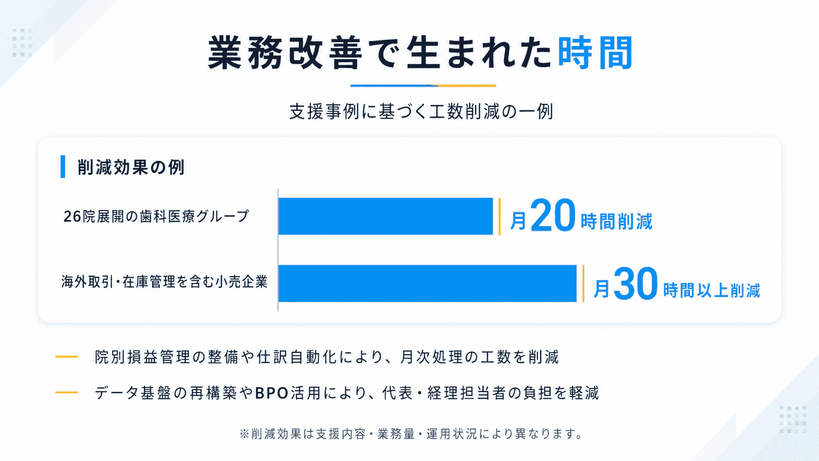 経理業務効率化による削減効果の例として、月20時間削減と月30時間以上削減の支援事例を示したグラフ