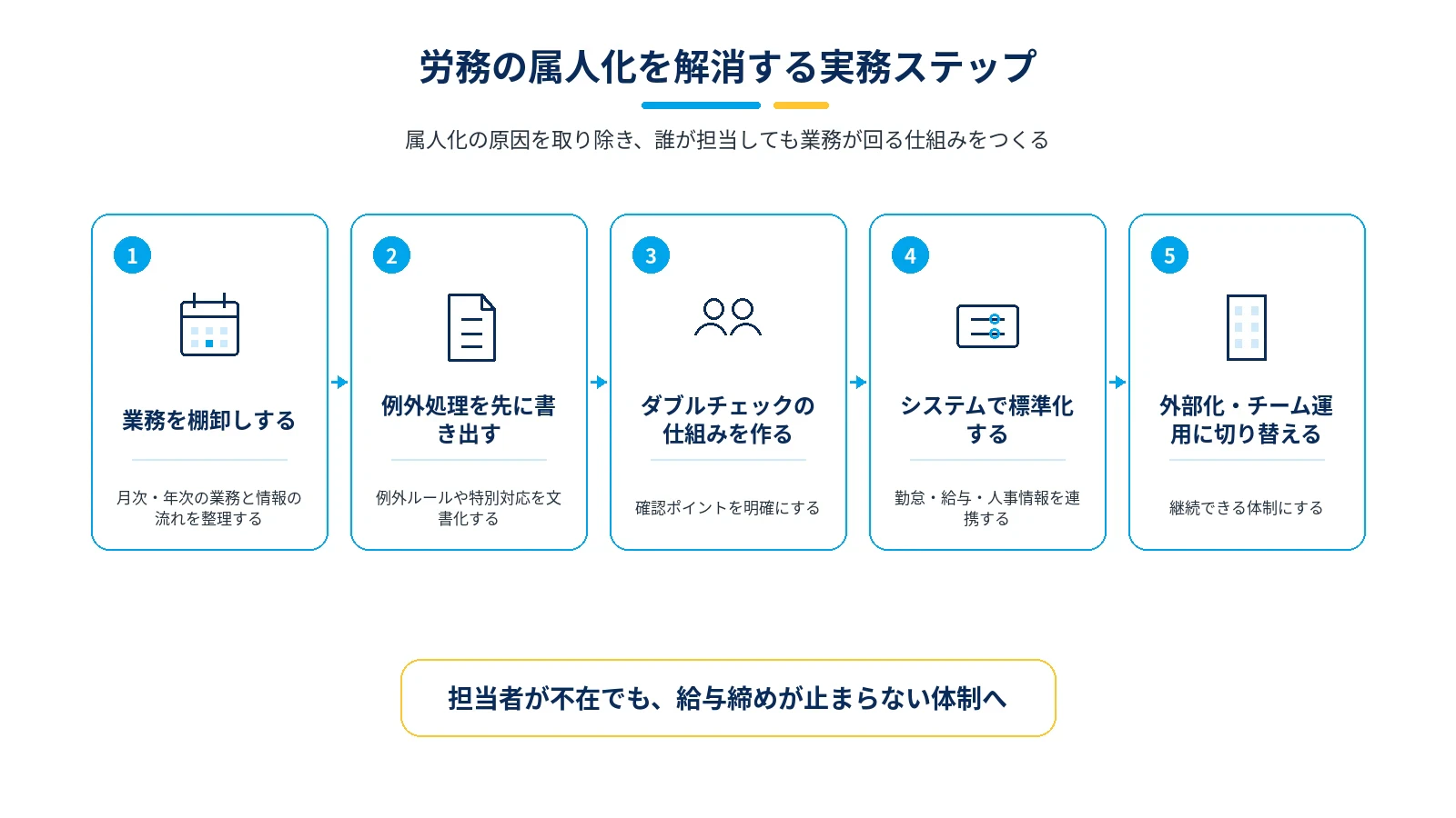 労務の属人化を解消するために、業務棚卸し、例外処理の文書化、ダブルチェック、システム標準化、外部化へ進める5ステップを示した図