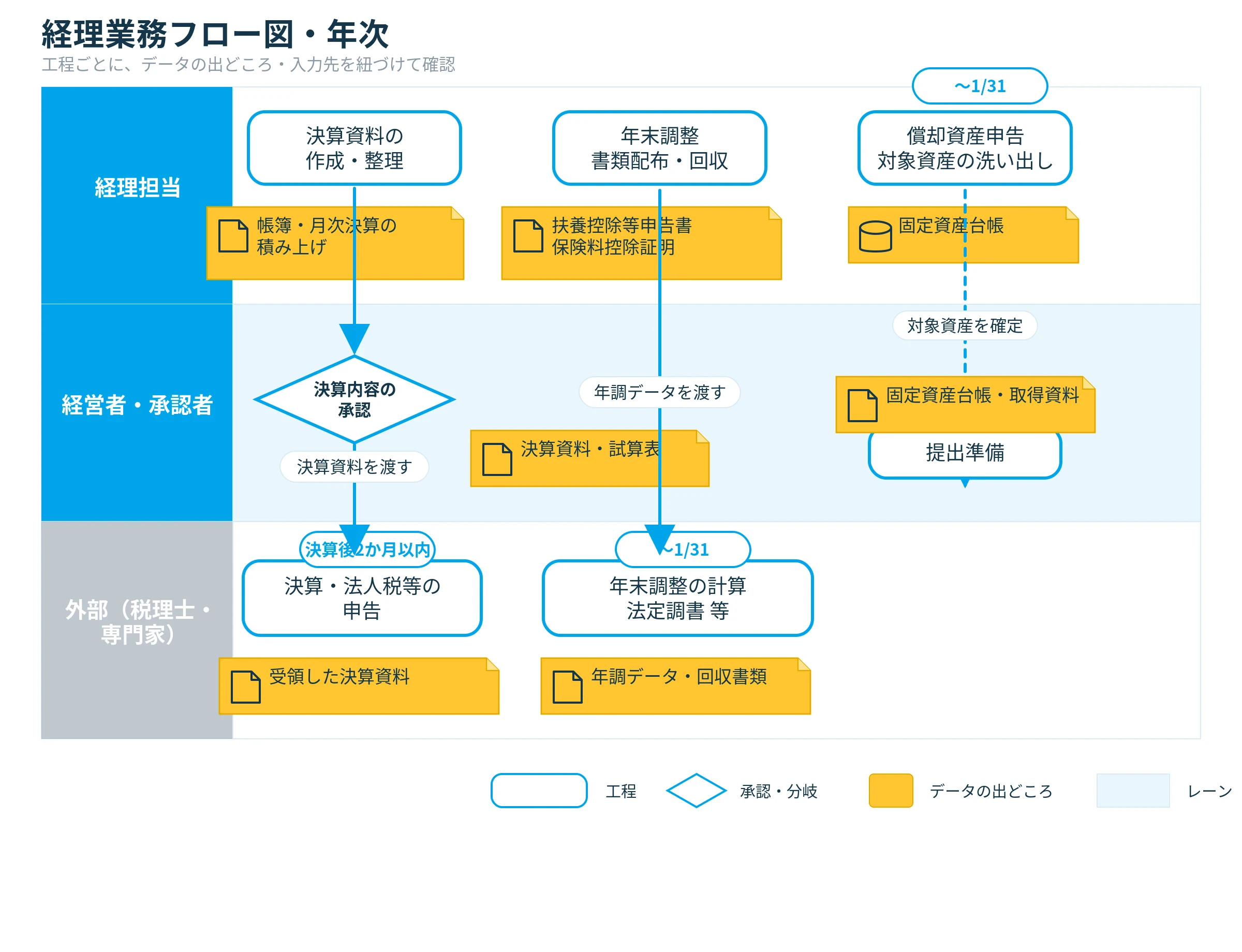 経理業務フロー図(年次業務)