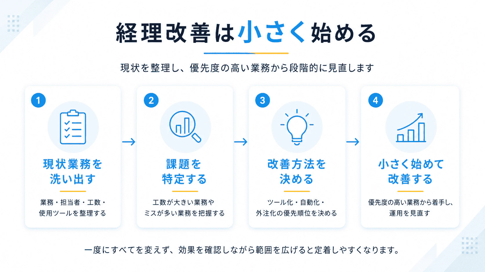 経理業務の効率化を現状把握、課題特定、改善方法決定、小さく改善の4ステップで示した図解