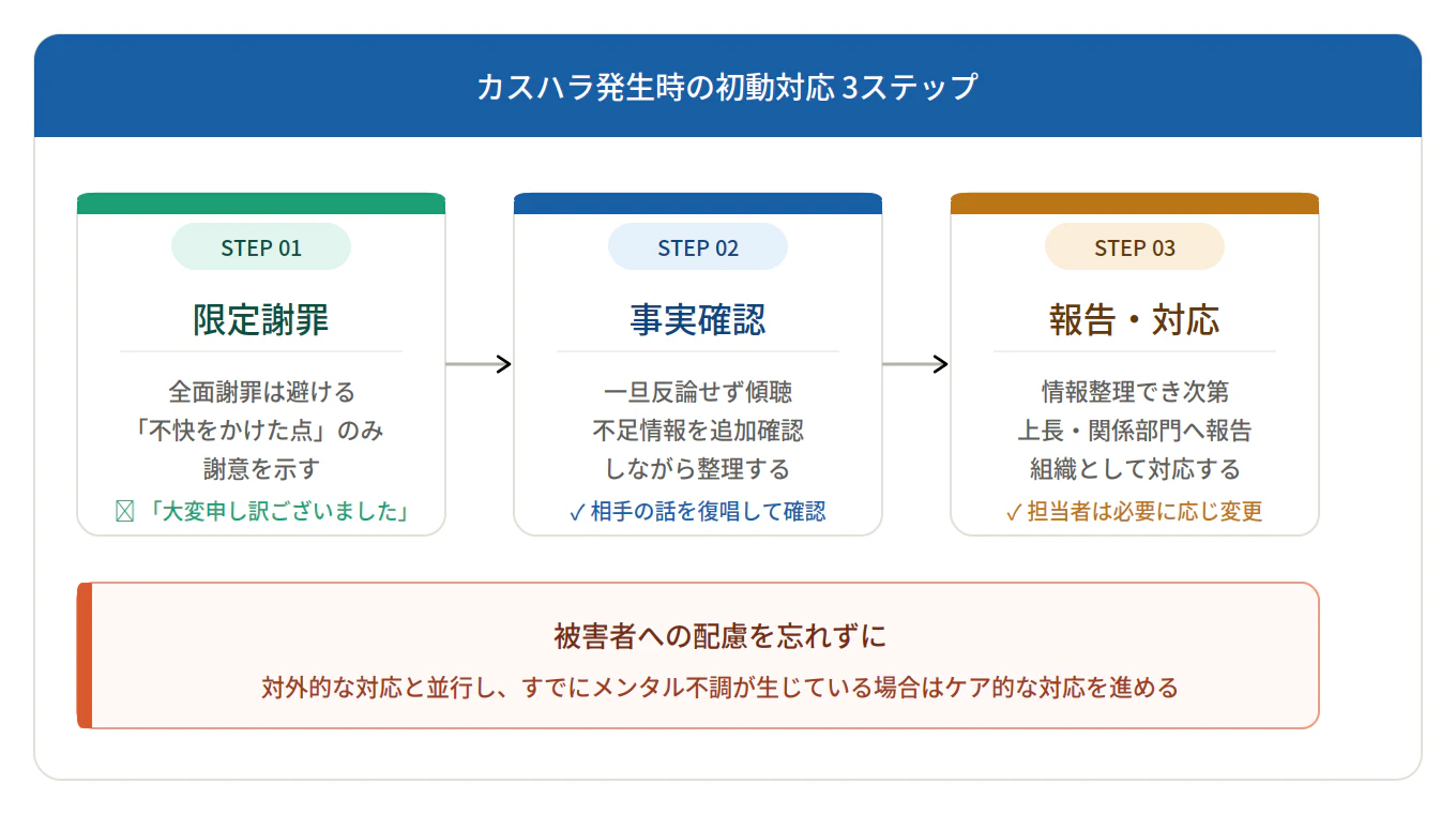 カスハラ発生時の初動対応3ステップ（限定謝罪・事実確認・報告）