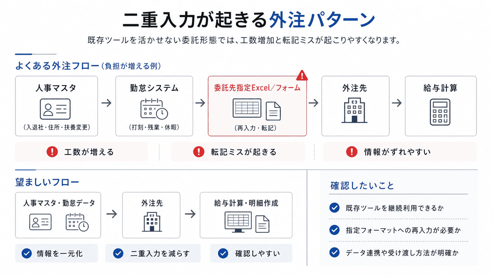 人事マスタや勤怠システムの情報を委託先指定のExcelやフォームへ再入力することで、工数増加や転記ミスが起きる流れを示した図解