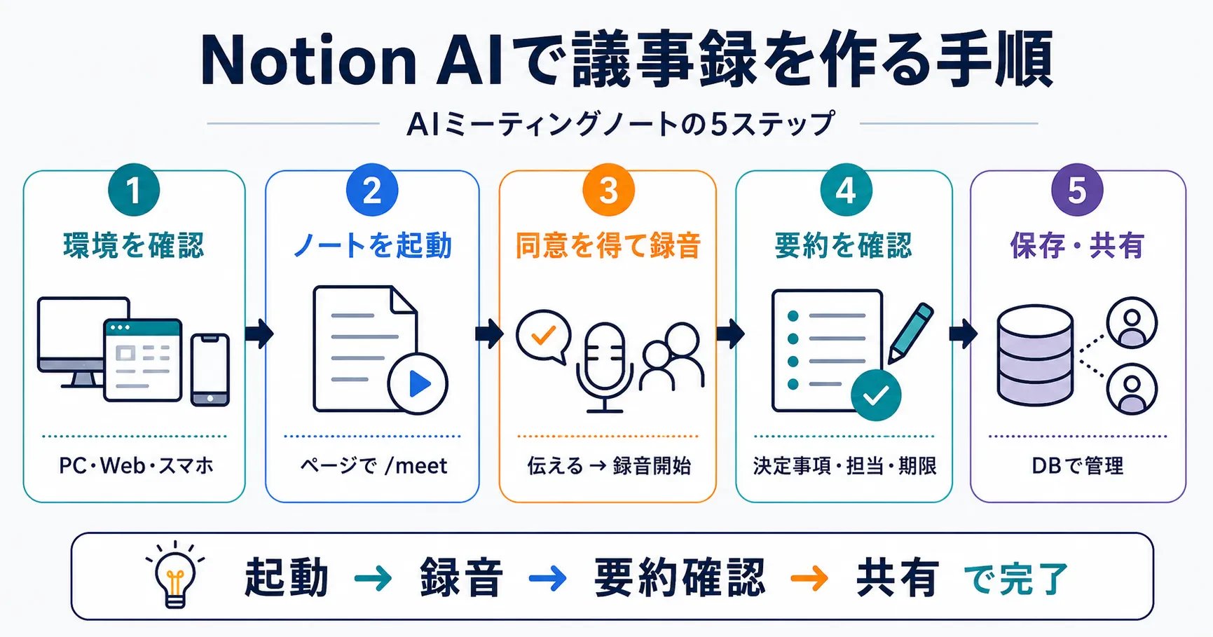 Notion AIで議事録を作る手順