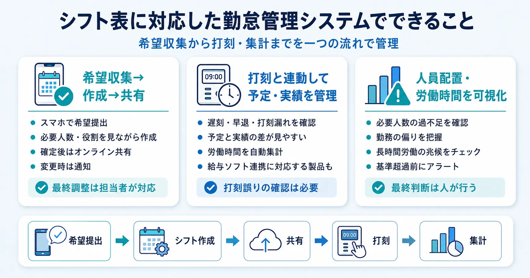 シフト表に対応した勤怠管理システムでできること
