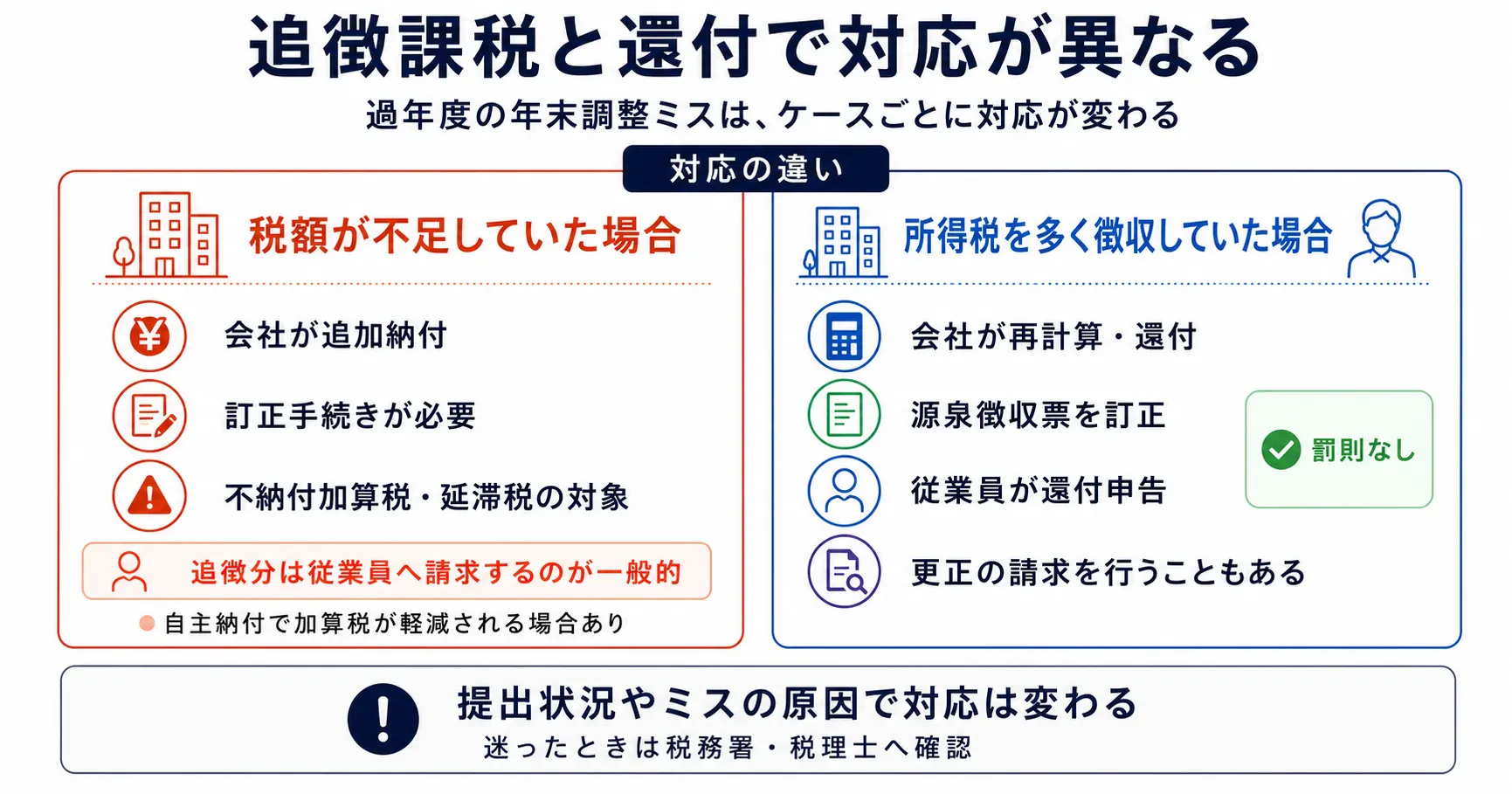 追徴課税がある場合と還付がある場合で対応が異なる