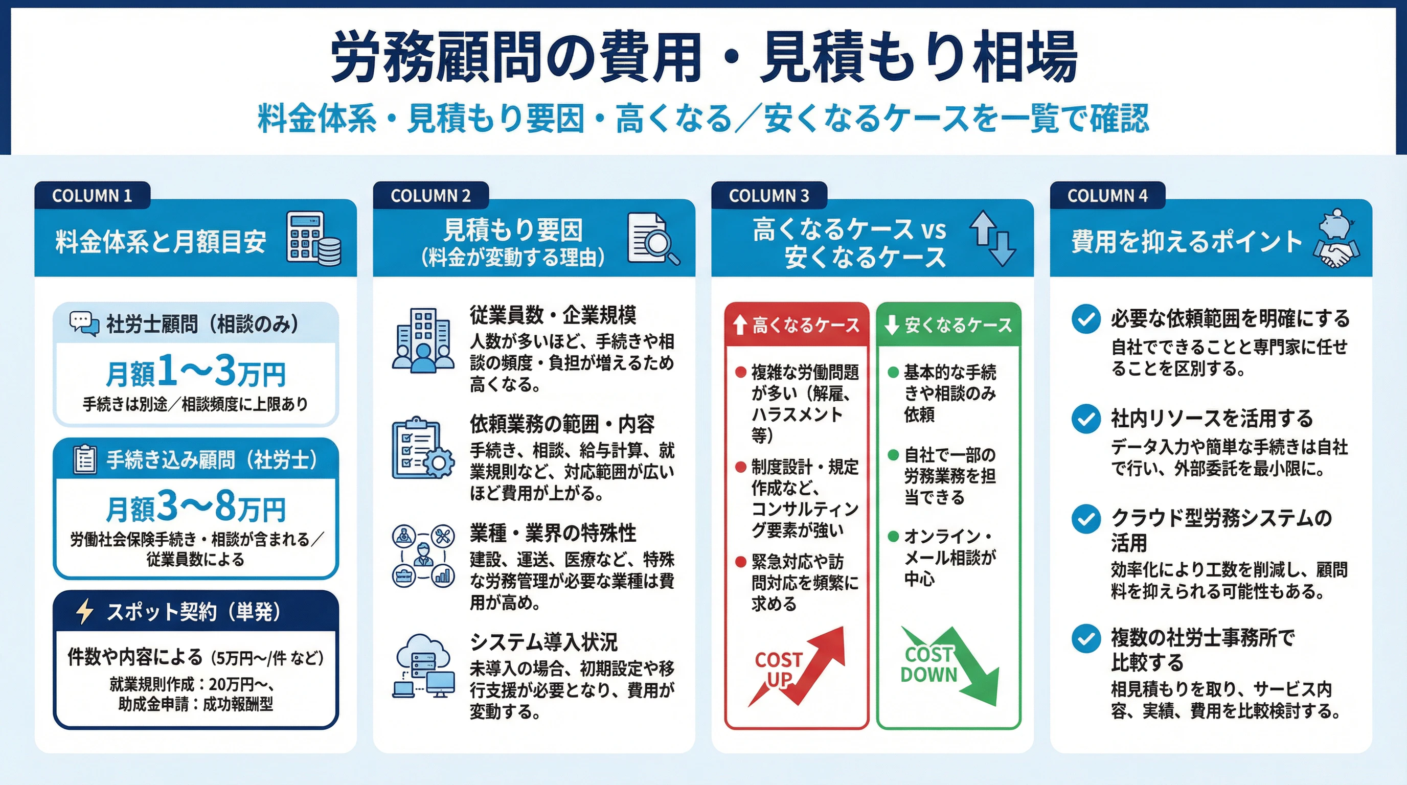 労務顧問の費用・見積もり相場