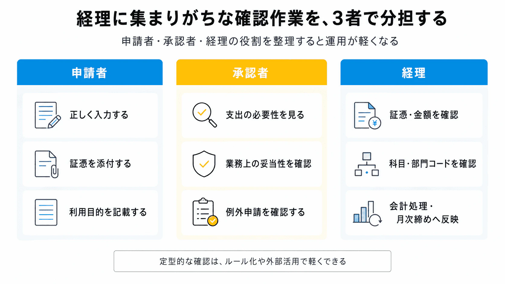 経費精算の確認業務を申請者・承認者・経理で分担する役割整理図
