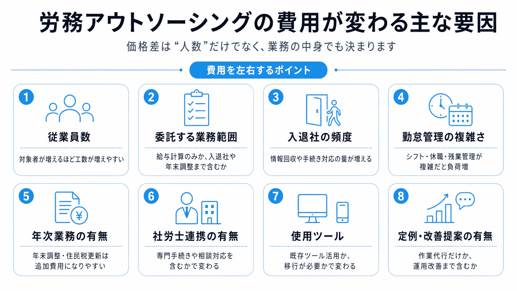 労務アウトソーシングの費用が変わる主な要因として、従業員数・委託範囲・入退社頻度・勤怠管理の複雑さ・年次業務・社労士連携・使用ツール・改善提案の有無を整理した図